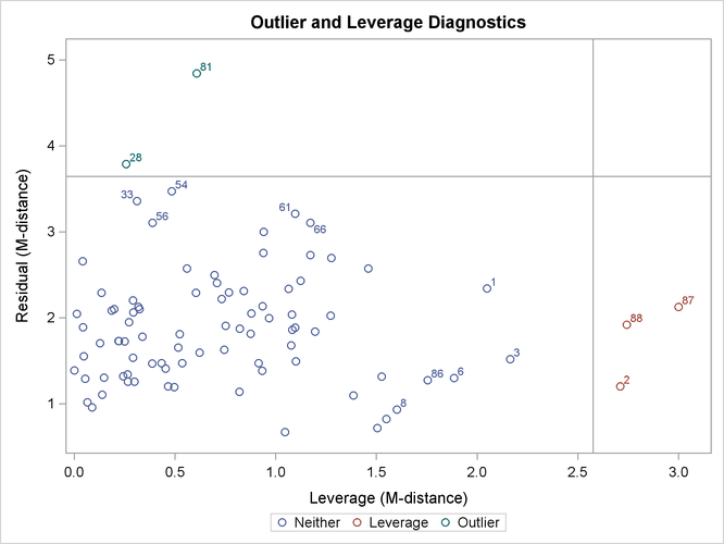 Outliers and Leverage Observations with Direct Robust Estimation