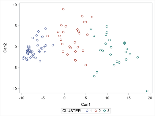Plot of Canonical Variables and Cluster for Three Clusters