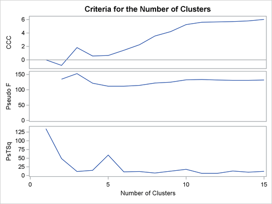 Plot of Statistics for Estimating the Number of Clusters