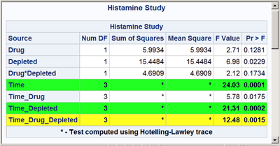  Rows Boldly Highlighted: Histamine Study
