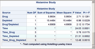  Rows Very Subtly Highlighted: Histamine Study