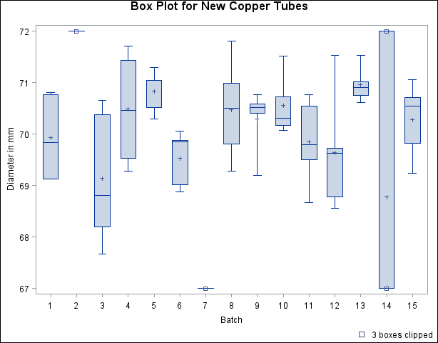 Box Plot with Clip Factor of 1.5