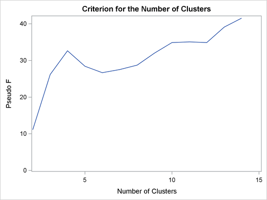 Pseudo F versus Number of Clusters When METHOD=AVERAGE
