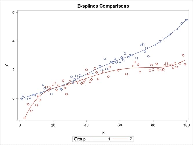  Observed Data and Predicted Values by Group