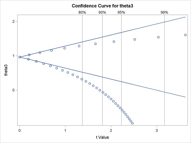 Confidence Curve