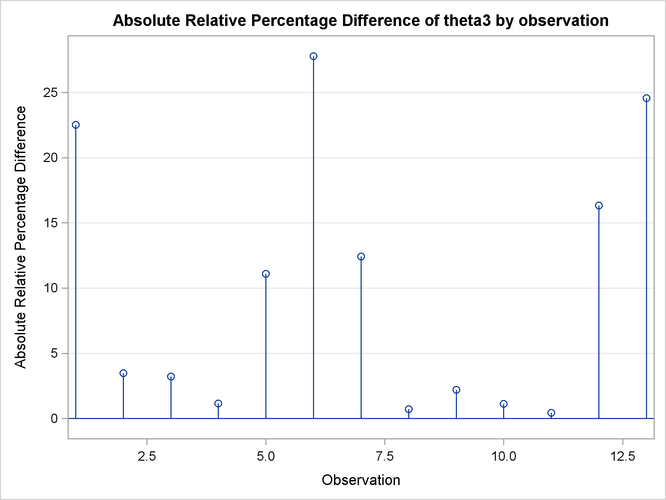 Observation Influence on Parameter Estimate