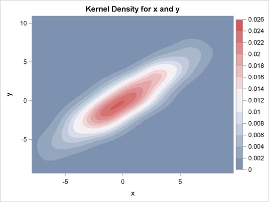 Contour Plot of Estimated Density