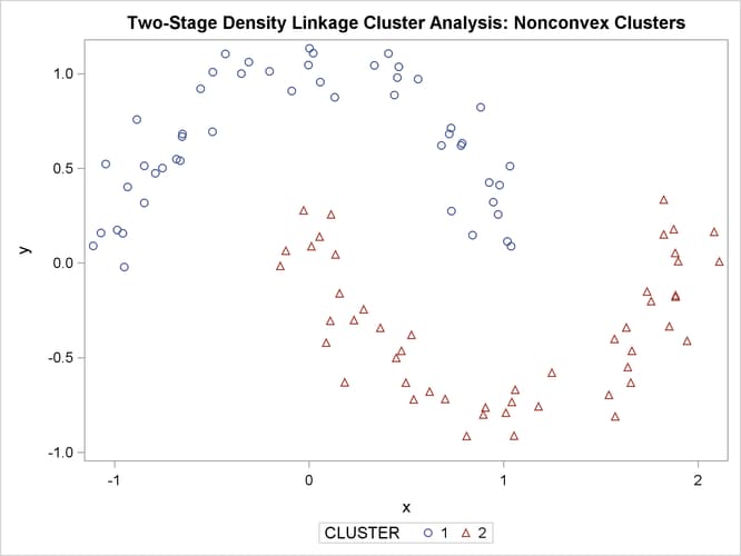 Nonconvex Clusters: PROC CLUSTER METHOD=TWOSTAGE