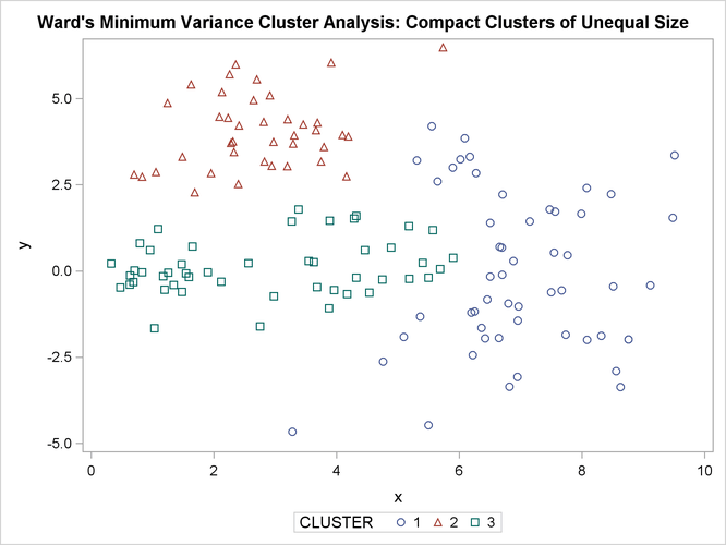 Compact Clusters of Unequal Size: PROC CLUSTER METHOD=WARD