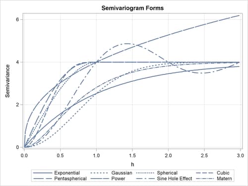 Semivariogram Forms Used in PROC KRIGE2D