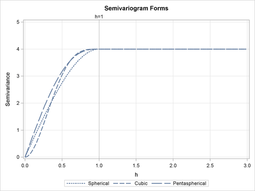 Spherical, Cubic, and Pentaspherical Semivariograms with Parameters a0=1 and c0=4
