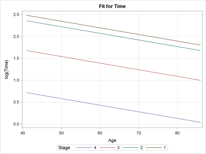 Age Effects by Disease Stages