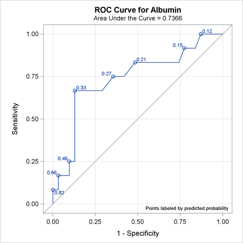 ROC Curve for Popind=Alb