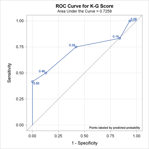 ROC Curve for Popind=Totscore