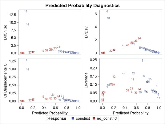 Diagnostics versus Predicted Probability