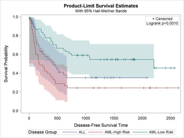 Product Limit Survival Plot