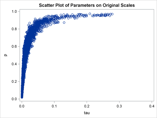 Scatter Plot of  versus p