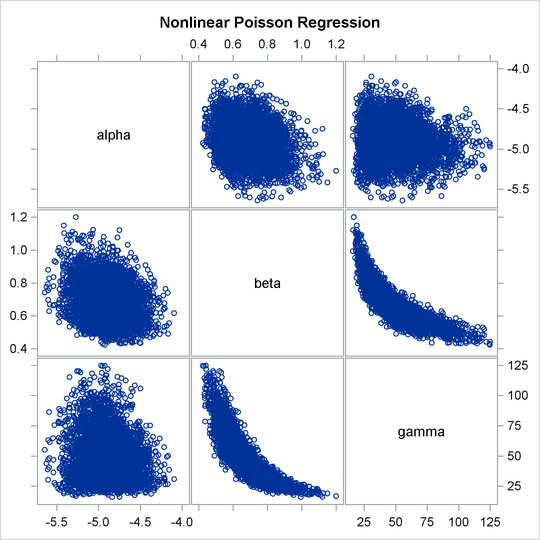 Pairwise Scatter Plots of the Parameters