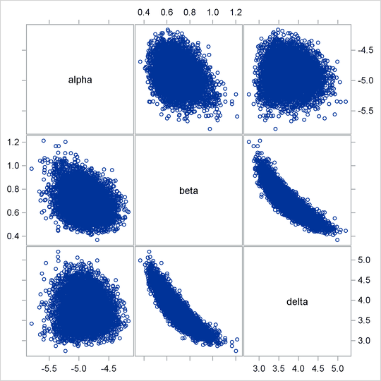 Pairwise Scatter Plots of the Transformed Parameters