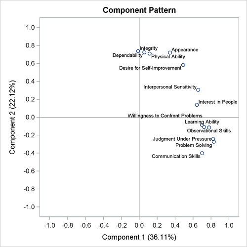  Pattern Plot of Component 2 by Component 1