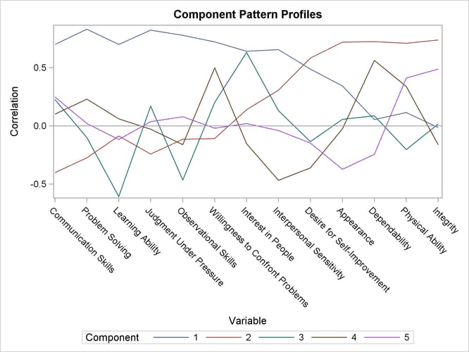  Component Pattern Profile Plot from the PRINCOMP Procedure