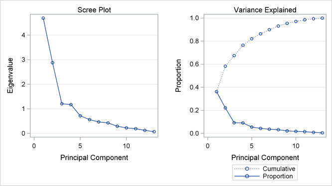  Scree Plot from the PRINCOMP Procedure