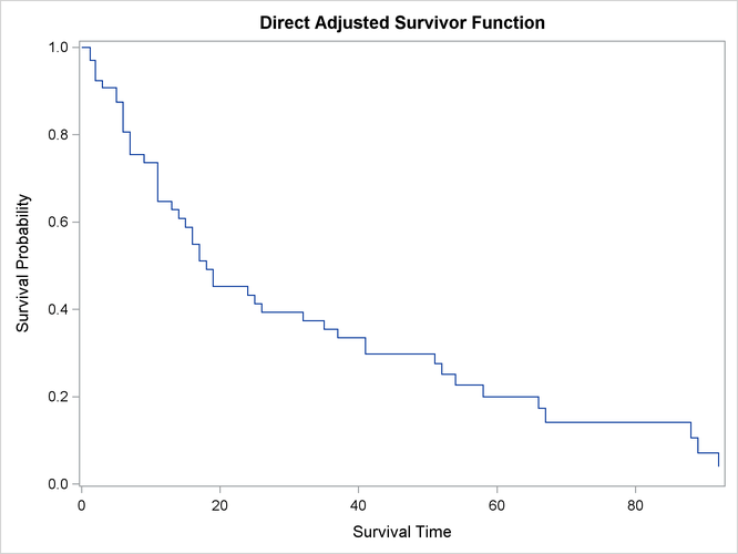 Average Survival Function for the Myeloma Data