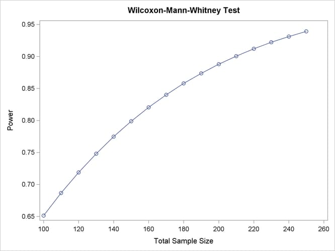 Plot of Power versus Sample Size for Wilcoxon Power Analysis