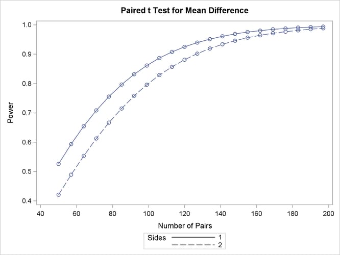 Plot of Power versus Sample Size for Paired t Analysis of Crossover Design