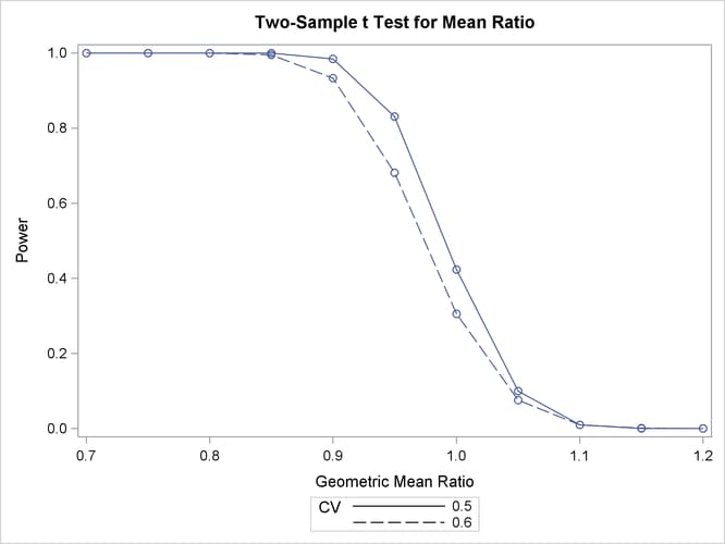 Plot of Power versus Mean Ratio for Noninferiority Test