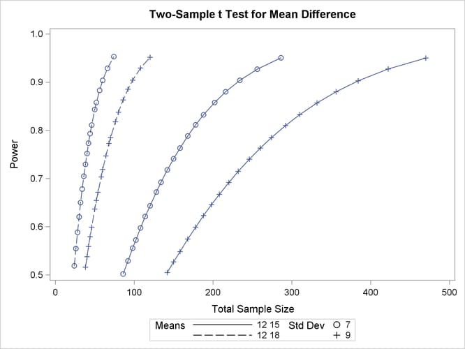 Plot of Power versus Sample Size using First Strategy