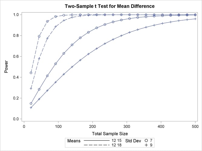 Plot of Power versus Sample Size Using Second Strategy