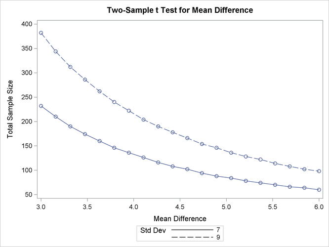 Plot of Sample Size versus Mean Difference