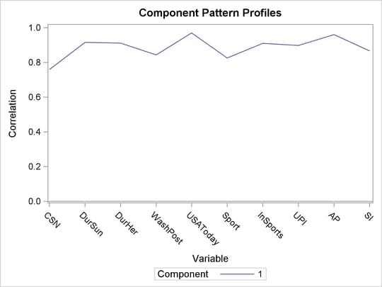 Pattern Profile Plot