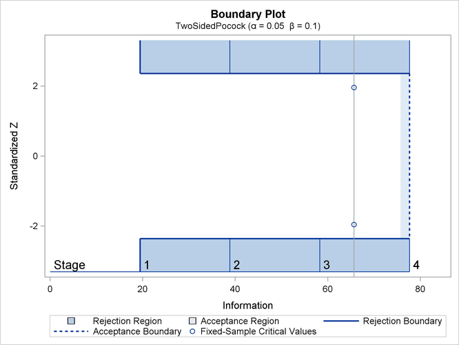 Pocock Boundary Plot