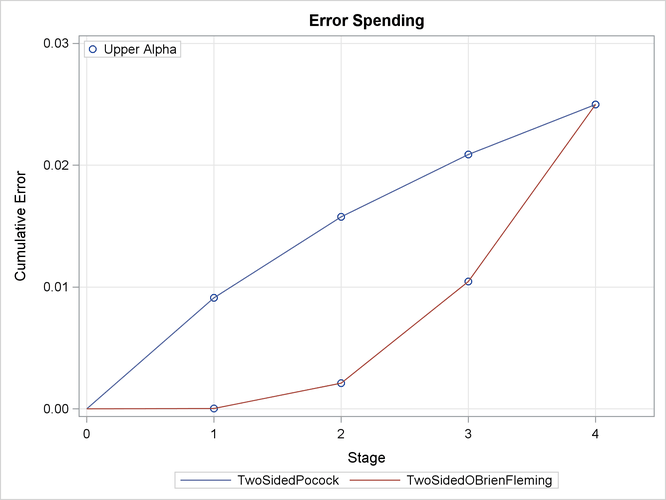 Error Spending Plot