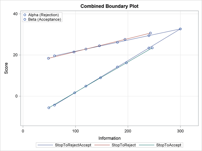 Combined Boundary Plot with Score Scale
