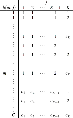 \[  \begin{array}{cc|ccccc}& &  \multicolumn{5}{c}{j} \\ \multicolumn{2}{c|}{h(m,j)} &  1 &  2 &  \cdots &  K-1 &  K \\ \hline &  1 &  1 &  1 &  \cdots &  1 &  1 \\ &  1 &  1 &  1 &  \cdots &  1 &  2 \\ &  \vdots &  \multicolumn{5}{c}{\vdots } \\ &  \vdots &  1 &  1 &  \cdots &  1 &  c_ K \\ &  \vdots &  1 &  1 &  \cdots &  2 &  1 \\ &  \vdots &  1 &  1 &  \cdots &  2 &  2 \\ &  \vdots &  \multicolumn{5}{c}{\vdots } \\ m &  \vdots &  1 &  1 &  \cdots &  2 &  c_ K \\ &  \vdots &  \multicolumn{5}{c}{\vdots } \\ &  \vdots &  c_1 &  c_2 &  \cdots &  c_{K-1} &  1 \\ &  \vdots &  c_1 &  c_2 &  \cdots &  c_{K-1} &  2 \\ &  \vdots &  \multicolumn{5}{c}{\vdots } \\ &  C &  c_1 &  c_2 &  \cdots &  c_{K-1} &  c_ K \\ \end{array}  \]