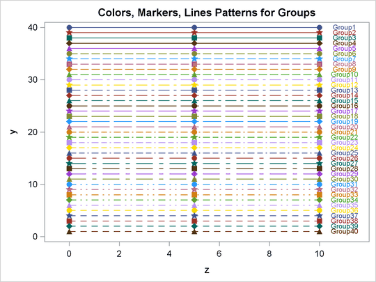 Markers, Lines, and Colors with Groups in the HTMLBLUEFM Style