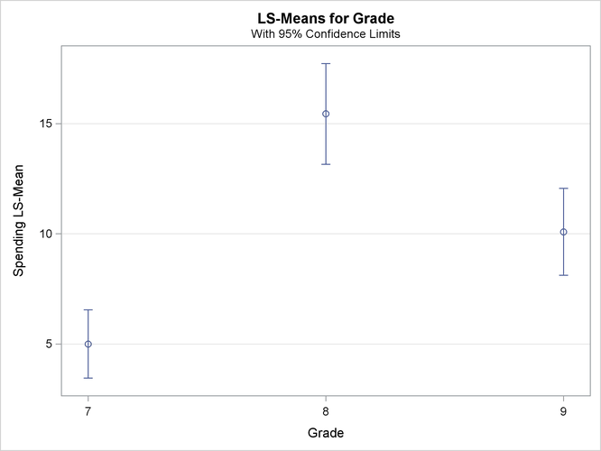 Plot of Means of Ice Cream Spending within Grades