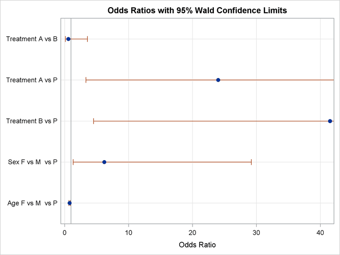 Plot of the ODDSRATIO Statement Results