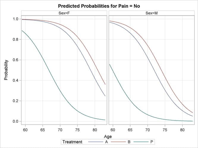 Model-Predicted Probabilities by Sex