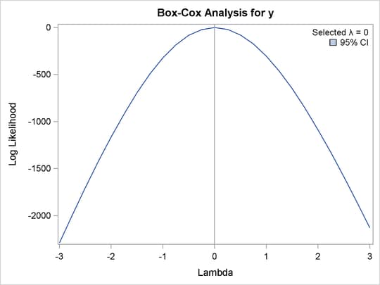 Box-Cox with No Independent Variable