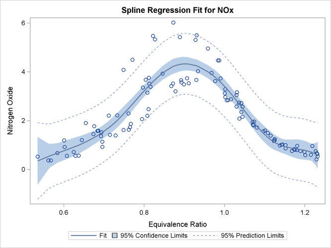 Fitting a Curve through a Scatter Plot