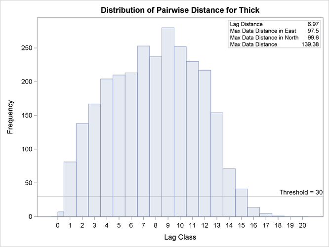  Distribution of Pairwise Distances