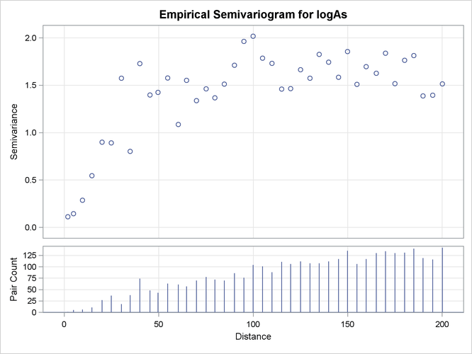  Empirical Semivariogram for logAs Data