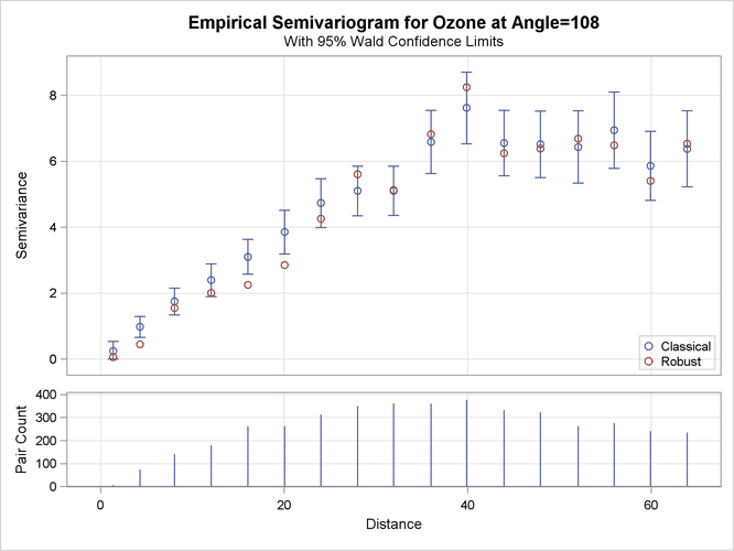  Ozone Classical and Robust Empirical Semivariograms in θ= 108○