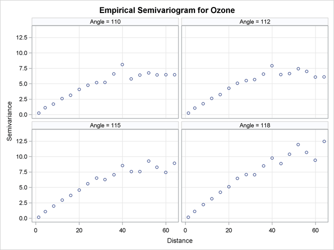  Ozone Empirical Semivariograms in 110○, 112○, 115○, and 118○