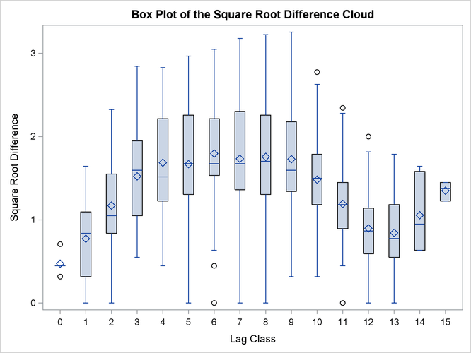  Box Plot of the Square Root Difference Cloud