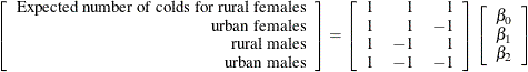 \[  \left[ \begin{array}{r} \mbox{Expected number of colds for rural females}\\ \mbox{urban females}\\ \mbox{rural males}\\ \mbox{urban males} \end{array}\right] = \left[ \begin{array}{rrr} 1 &  1 &  1 \\ 1 &  1 &  -1 \\ 1 &  -1 &  1 \\ 1 &  -1 &  -1 \end{array}\right] \left[ \begin{array}{c} \beta _0\\ \beta _1\\ \beta _2 \end{array}\right]  \]